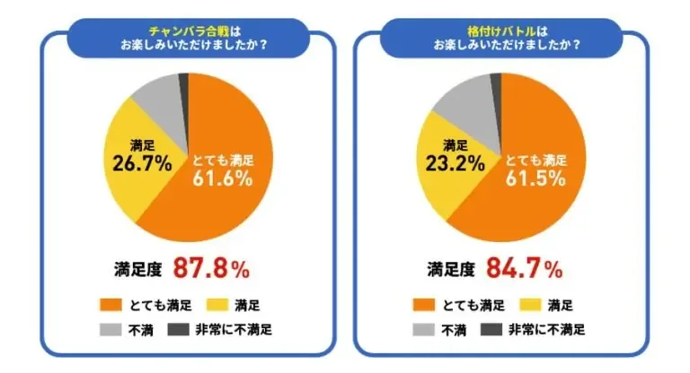 チャンバラ合戦と格付けバトルの満足度を示す円グラフ。満足度87.8％と84.7％