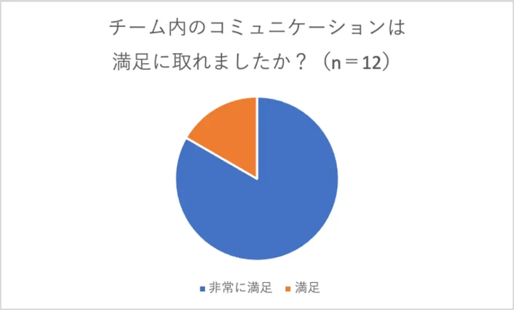 チーム内のコミュニケーションに関する円グラフ（n=12）