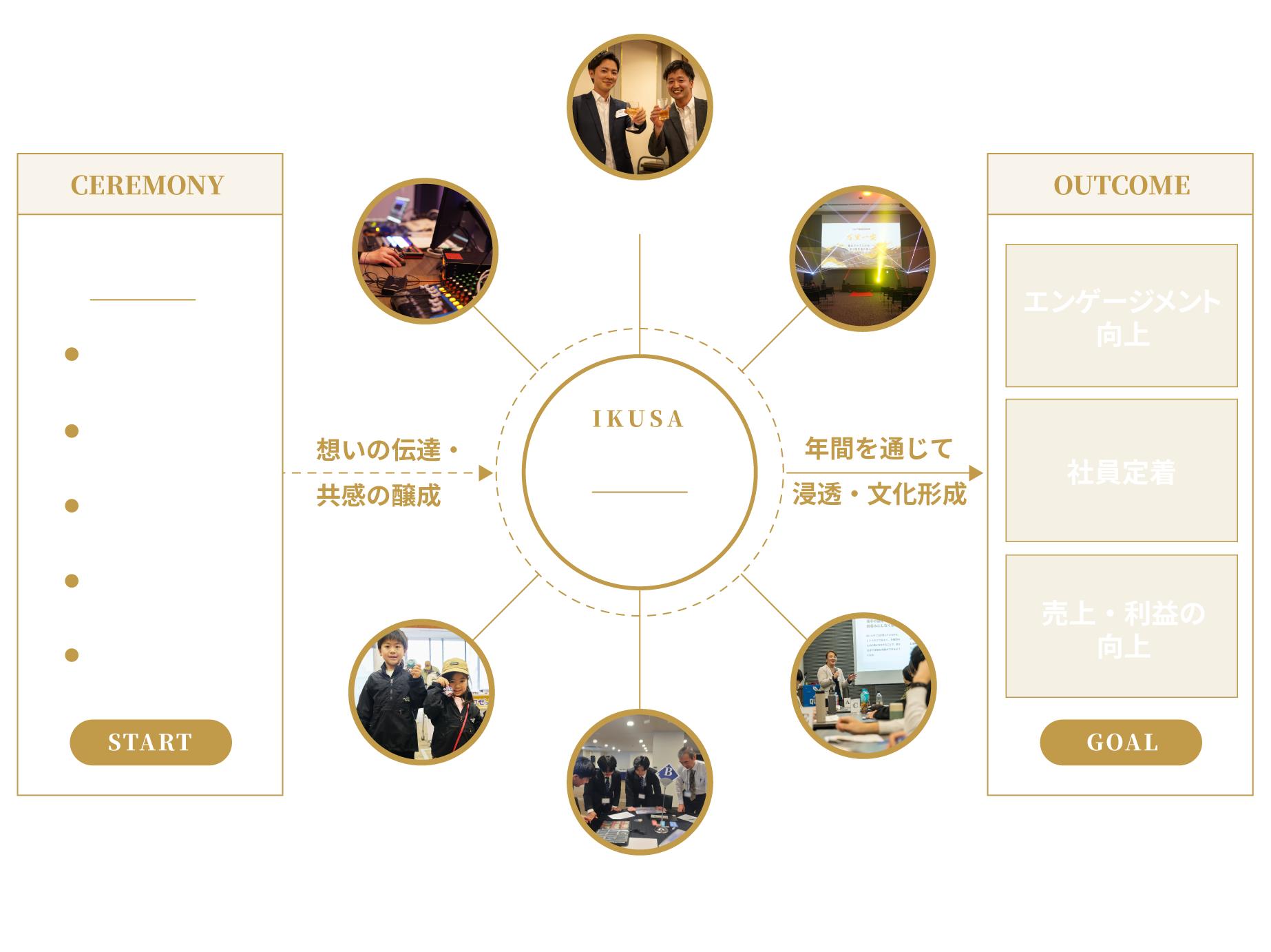 IKUSA 一気通貫支援 Engagement Ceremony Design 概念図